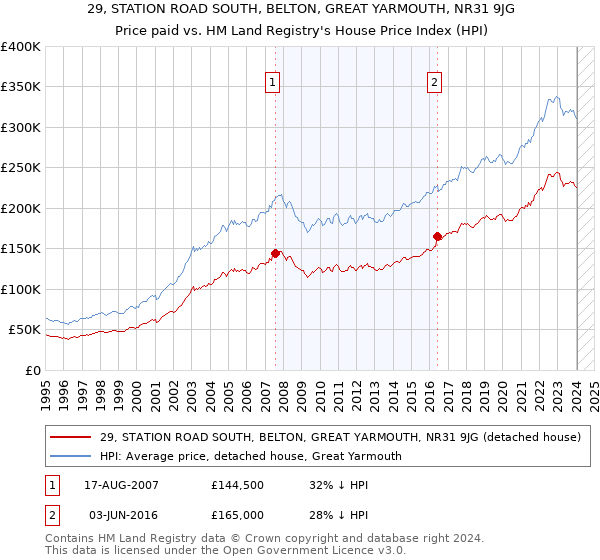 29, STATION ROAD SOUTH, BELTON, GREAT YARMOUTH, NR31 9JG: Price paid vs HM Land Registry's House Price Index