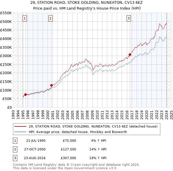 29, STATION ROAD, STOKE GOLDING, NUNEATON, CV13 6EZ: Price paid vs HM Land Registry's House Price Index