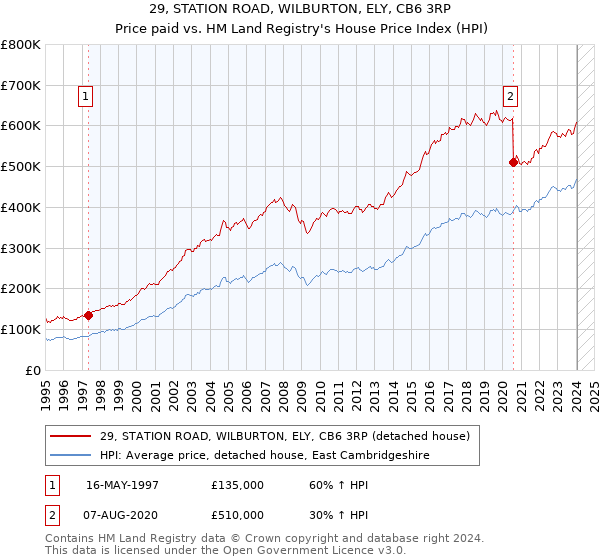 29, STATION ROAD, WILBURTON, ELY, CB6 3RP: Price paid vs HM Land Registry's House Price Index