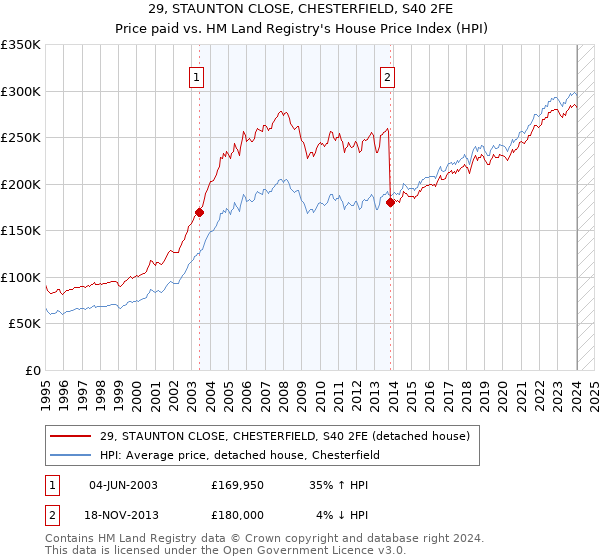 29, STAUNTON CLOSE, CHESTERFIELD, S40 2FE: Price paid vs HM Land Registry's House Price Index