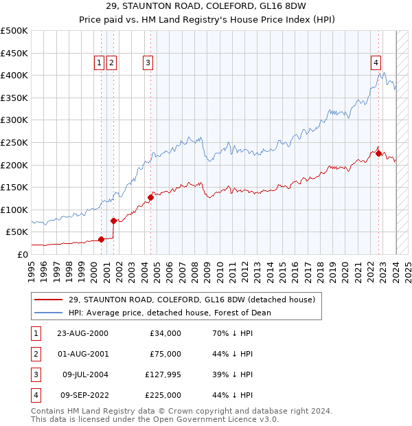 29, STAUNTON ROAD, COLEFORD, GL16 8DW: Price paid vs HM Land Registry's House Price Index
