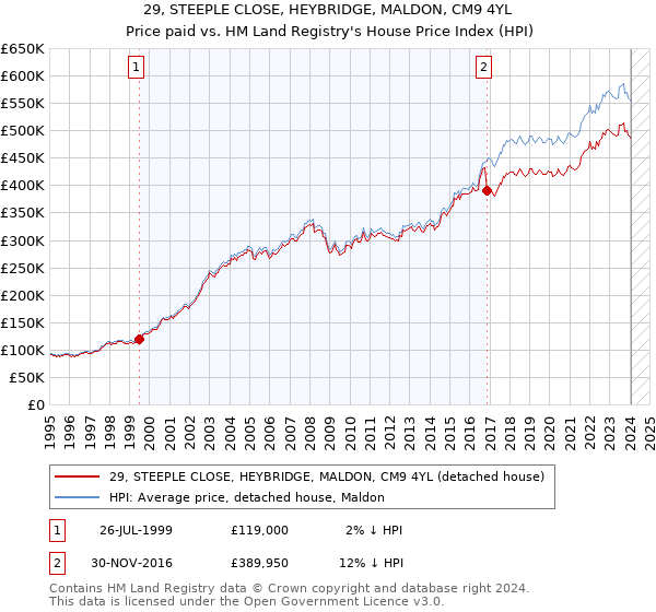 29, STEEPLE CLOSE, HEYBRIDGE, MALDON, CM9 4YL: Price paid vs HM Land Registry's House Price Index