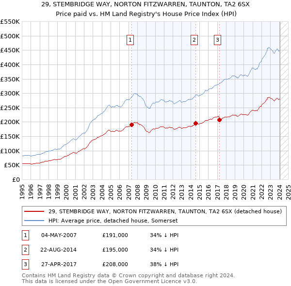 29, STEMBRIDGE WAY, NORTON FITZWARREN, TAUNTON, TA2 6SX: Price paid vs HM Land Registry's House Price Index