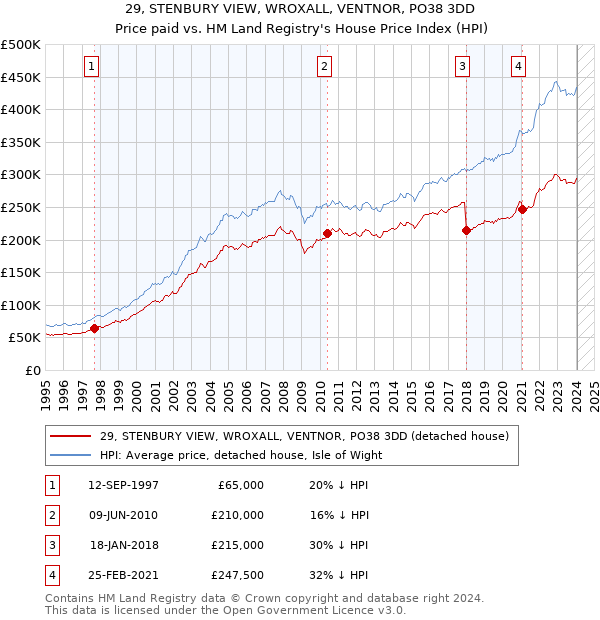 29, STENBURY VIEW, WROXALL, VENTNOR, PO38 3DD: Price paid vs HM Land Registry's House Price Index