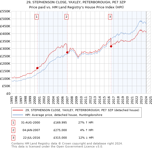 29, STEPHENSON CLOSE, YAXLEY, PETERBOROUGH, PE7 3ZP: Price paid vs HM Land Registry's House Price Index