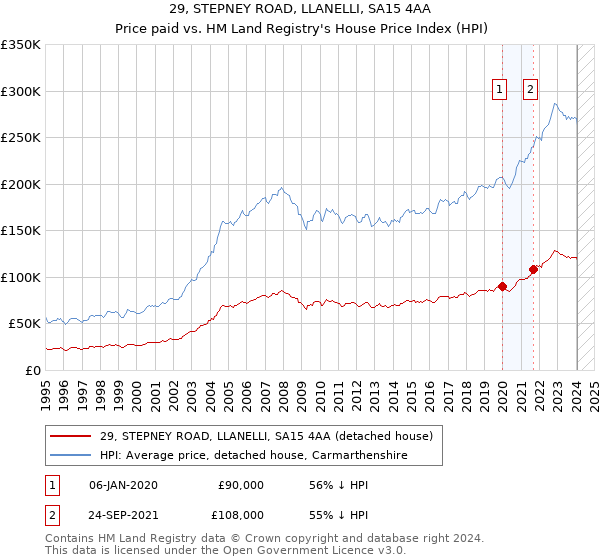 29, STEPNEY ROAD, LLANELLI, SA15 4AA: Price paid vs HM Land Registry's House Price Index