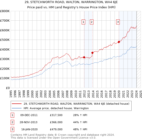 29, STETCHWORTH ROAD, WALTON, WARRINGTON, WA4 6JE: Price paid vs HM Land Registry's House Price Index