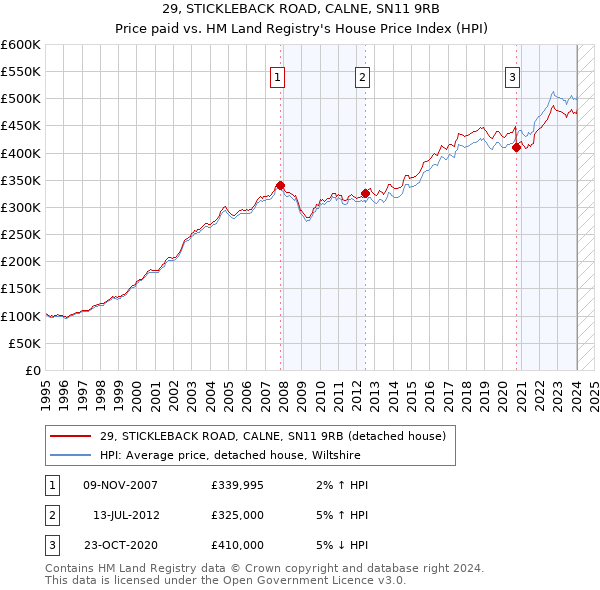 29, STICKLEBACK ROAD, CALNE, SN11 9RB: Price paid vs HM Land Registry's House Price Index
