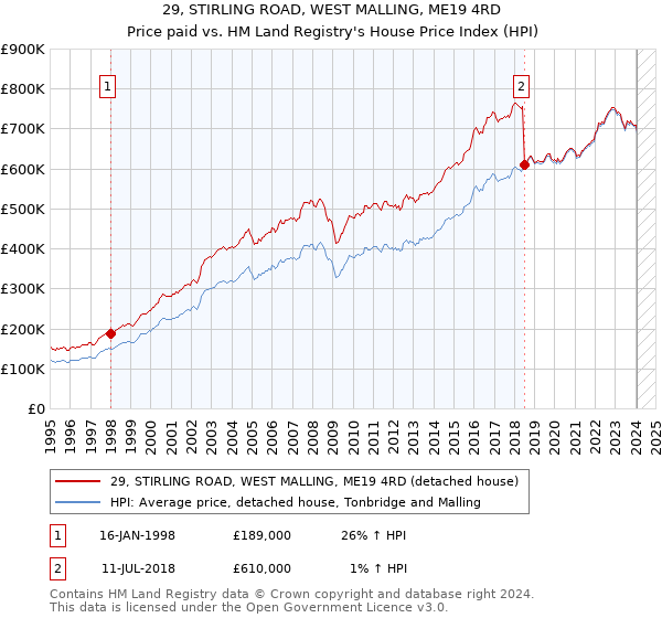29, STIRLING ROAD, WEST MALLING, ME19 4RD: Price paid vs HM Land Registry's House Price Index