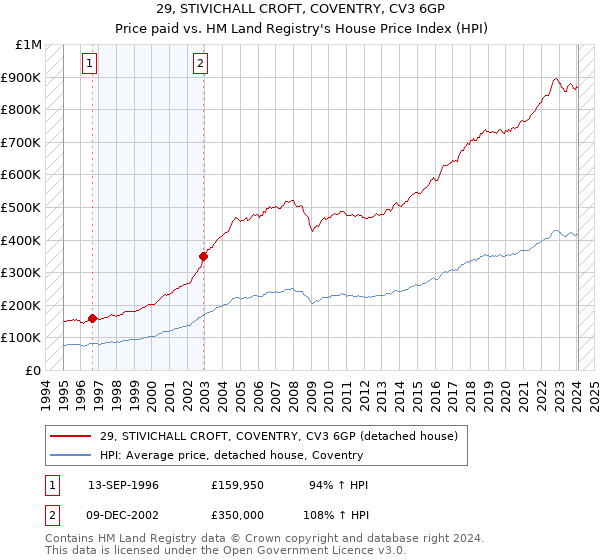 29, STIVICHALL CROFT, COVENTRY, CV3 6GP: Price paid vs HM Land Registry's House Price Index