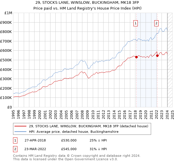 29, STOCKS LANE, WINSLOW, BUCKINGHAM, MK18 3FP: Price paid vs HM Land Registry's House Price Index