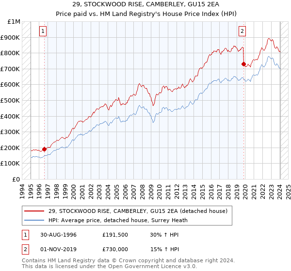 29, STOCKWOOD RISE, CAMBERLEY, GU15 2EA: Price paid vs HM Land Registry's House Price Index