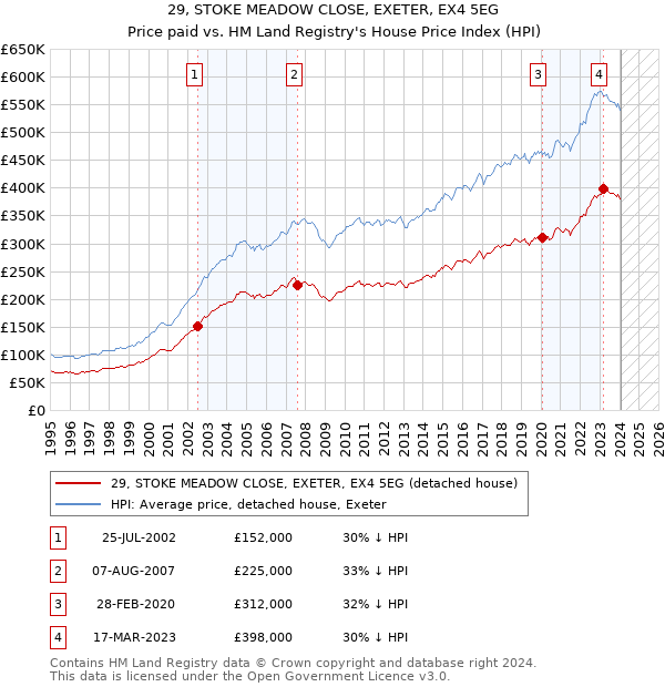 29, STOKE MEADOW CLOSE, EXETER, EX4 5EG: Price paid vs HM Land Registry's House Price Index