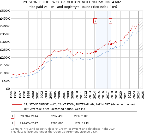 29, STONEBRIDGE WAY, CALVERTON, NOTTINGHAM, NG14 6RZ: Price paid vs HM Land Registry's House Price Index