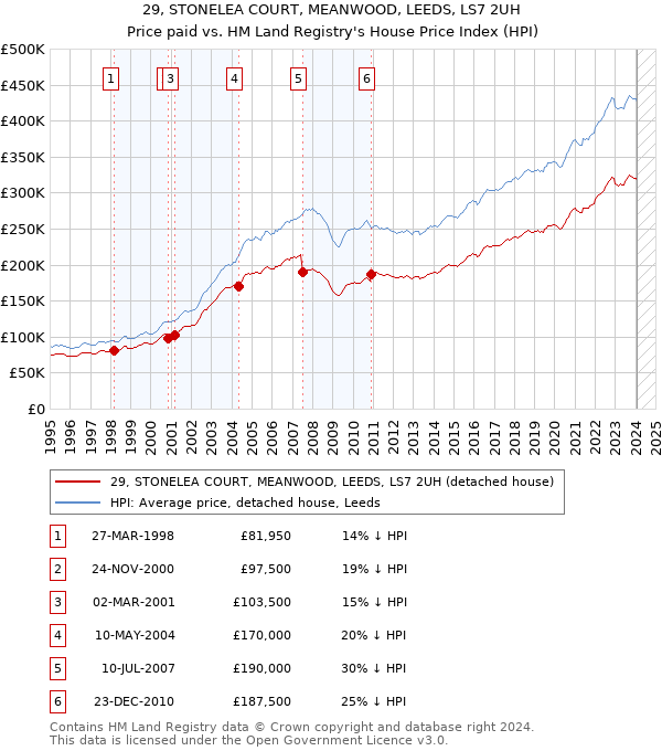29, STONELEA COURT, MEANWOOD, LEEDS, LS7 2UH: Price paid vs HM Land Registry's House Price Index