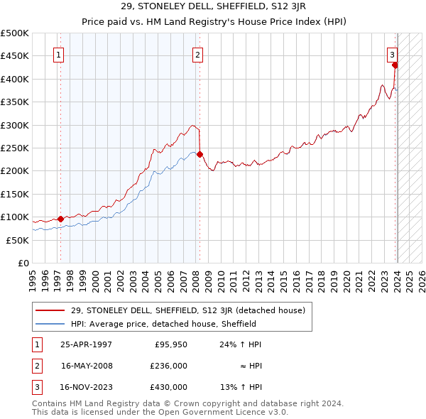 29, STONELEY DELL, SHEFFIELD, S12 3JR: Price paid vs HM Land Registry's House Price Index