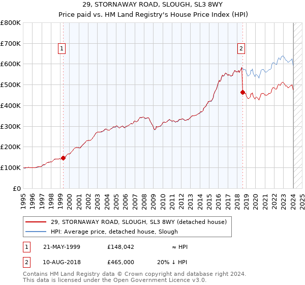 29, STORNAWAY ROAD, SLOUGH, SL3 8WY: Price paid vs HM Land Registry's House Price Index