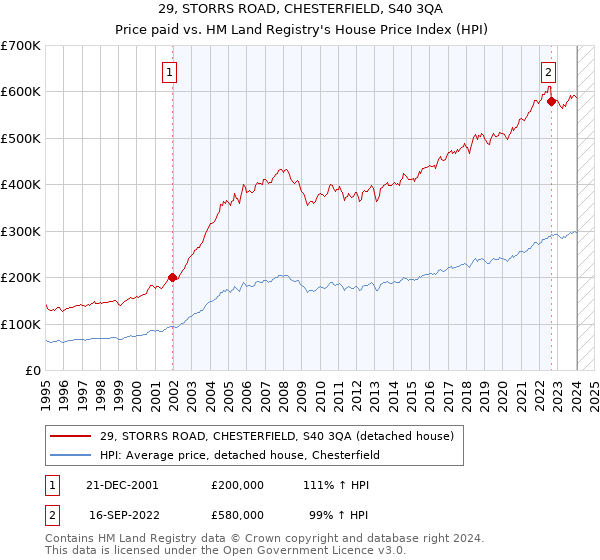 29, STORRS ROAD, CHESTERFIELD, S40 3QA: Price paid vs HM Land Registry's House Price Index