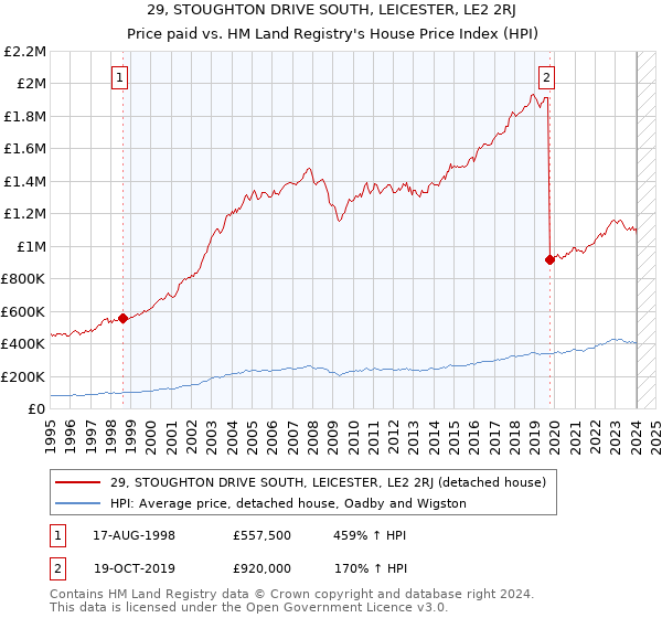 29, STOUGHTON DRIVE SOUTH, LEICESTER, LE2 2RJ: Price paid vs HM Land Registry's House Price Index