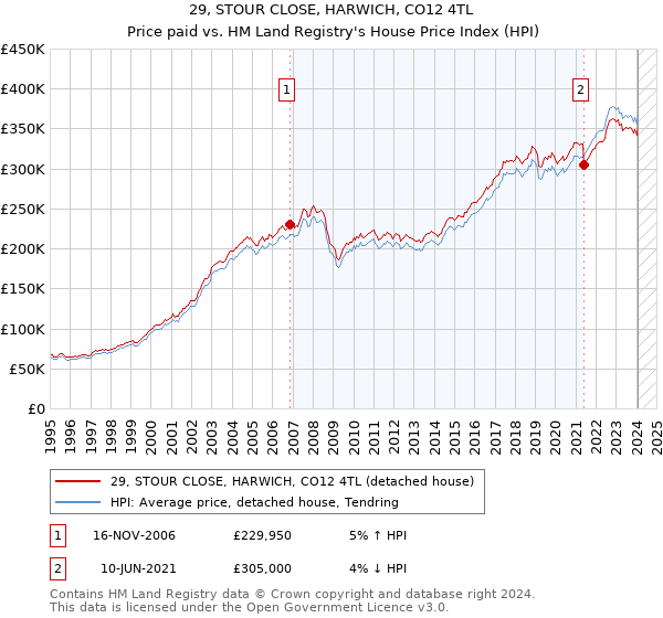 29, STOUR CLOSE, HARWICH, CO12 4TL: Price paid vs HM Land Registry's House Price Index