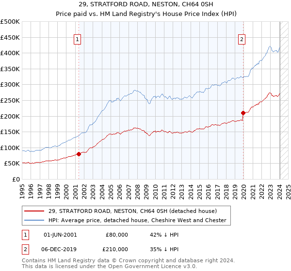 29, STRATFORD ROAD, NESTON, CH64 0SH: Price paid vs HM Land Registry's House Price Index