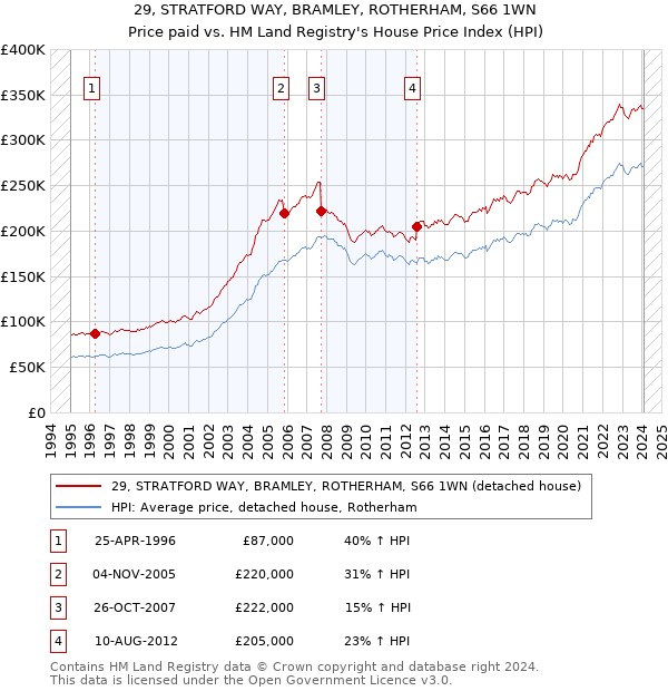 29, STRATFORD WAY, BRAMLEY, ROTHERHAM, S66 1WN: Price paid vs HM Land Registry's House Price Index