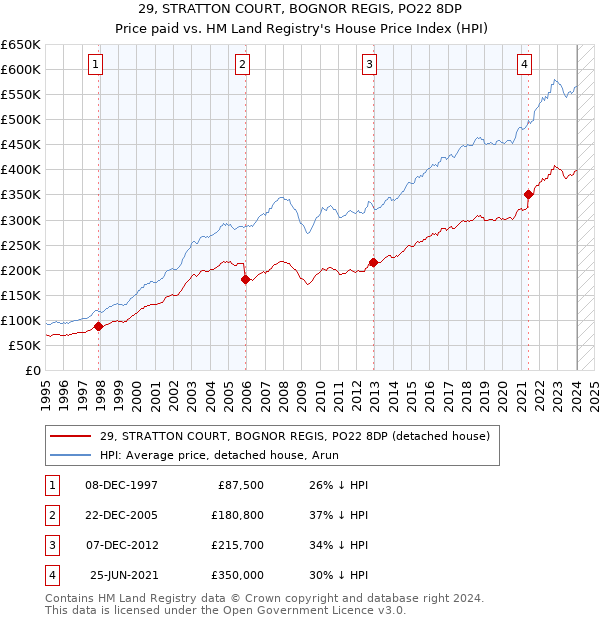 29, STRATTON COURT, BOGNOR REGIS, PO22 8DP: Price paid vs HM Land Registry's House Price Index