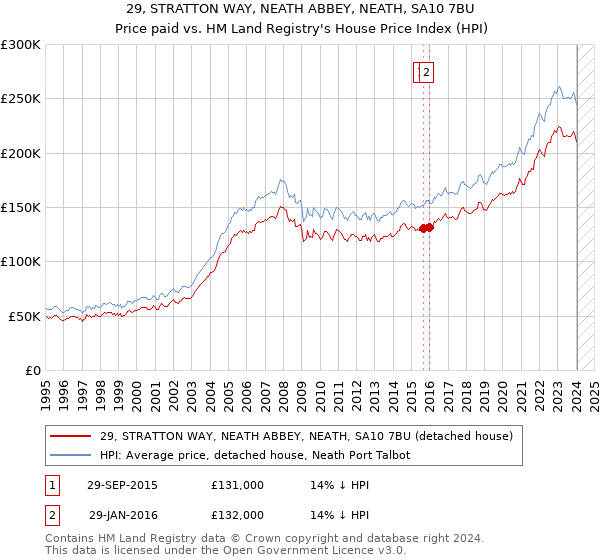 29, STRATTON WAY, NEATH ABBEY, NEATH, SA10 7BU: Price paid vs HM Land Registry's House Price Index