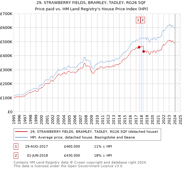 29, STRAWBERRY FIELDS, BRAMLEY, TADLEY, RG26 5QF: Price paid vs HM Land Registry's House Price Index