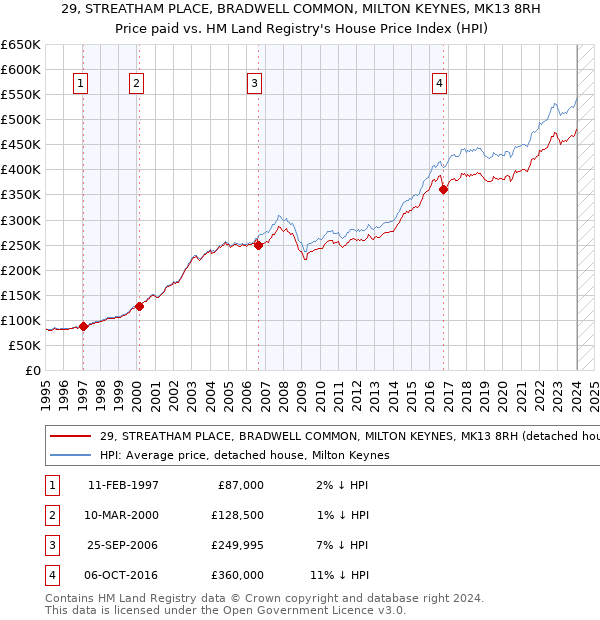 29, STREATHAM PLACE, BRADWELL COMMON, MILTON KEYNES, MK13 8RH: Price paid vs HM Land Registry's House Price Index