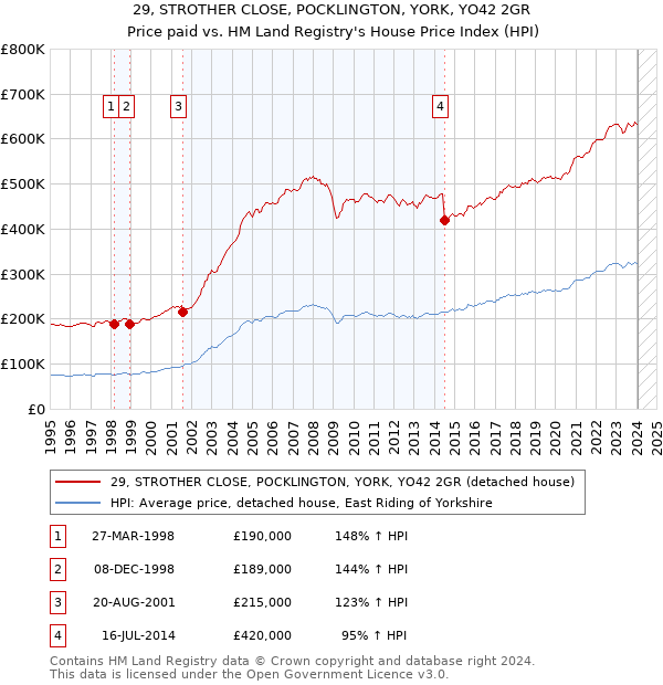 29, STROTHER CLOSE, POCKLINGTON, YORK, YO42 2GR: Price paid vs HM Land Registry's House Price Index