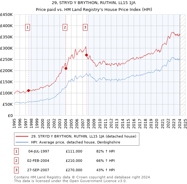 29, STRYD Y BRYTHON, RUTHIN, LL15 1JA: Price paid vs HM Land Registry's House Price Index