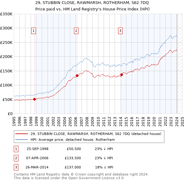29, STUBBIN CLOSE, RAWMARSH, ROTHERHAM, S62 7DQ: Price paid vs HM Land Registry's House Price Index
