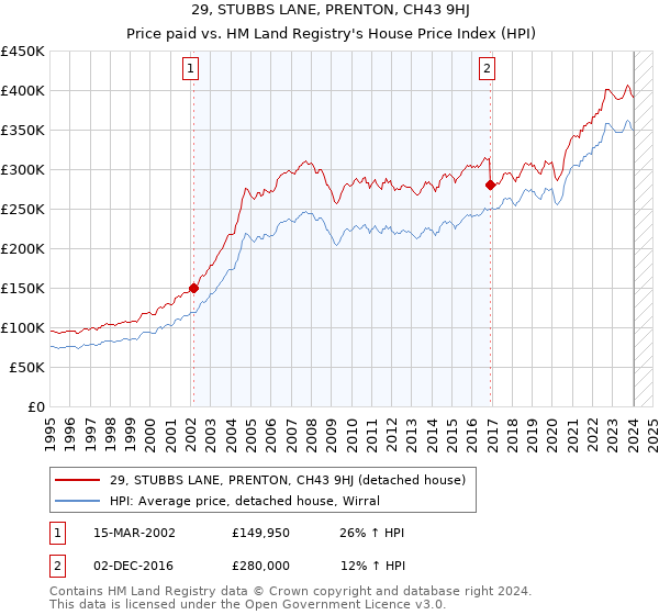 29, STUBBS LANE, PRENTON, CH43 9HJ: Price paid vs HM Land Registry's House Price Index