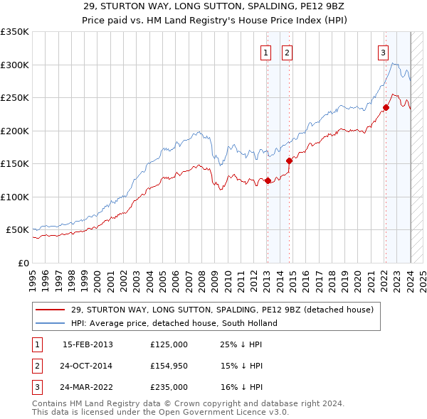 29, STURTON WAY, LONG SUTTON, SPALDING, PE12 9BZ: Price paid vs HM Land Registry's House Price Index