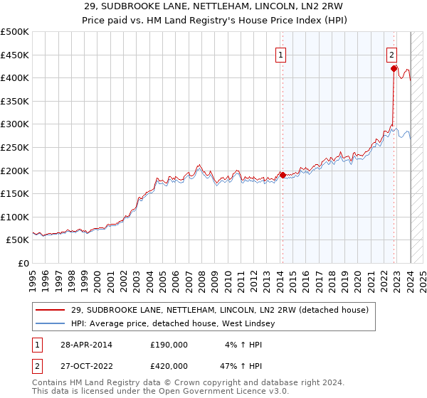 29, SUDBROOKE LANE, NETTLEHAM, LINCOLN, LN2 2RW: Price paid vs HM Land Registry's House Price Index