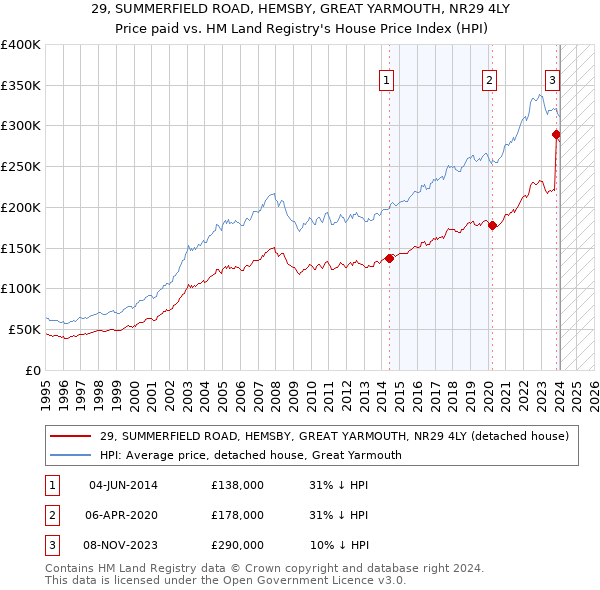 29, SUMMERFIELD ROAD, HEMSBY, GREAT YARMOUTH, NR29 4LY: Price paid vs HM Land Registry's House Price Index