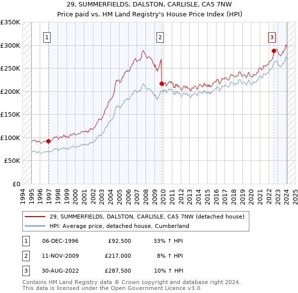 29, SUMMERFIELDS, DALSTON, CARLISLE, CA5 7NW: Price paid vs HM Land Registry's House Price Index
