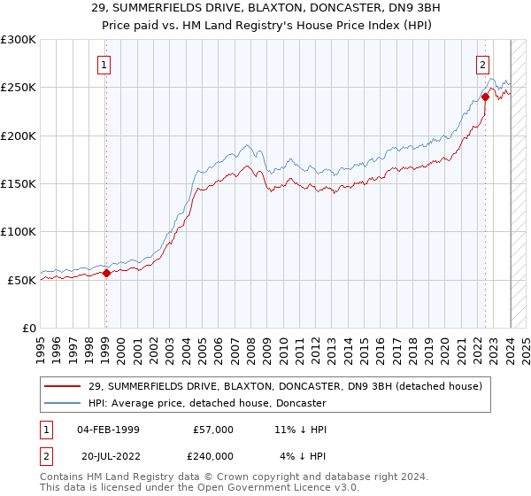 29, SUMMERFIELDS DRIVE, BLAXTON, DONCASTER, DN9 3BH: Price paid vs HM Land Registry's House Price Index