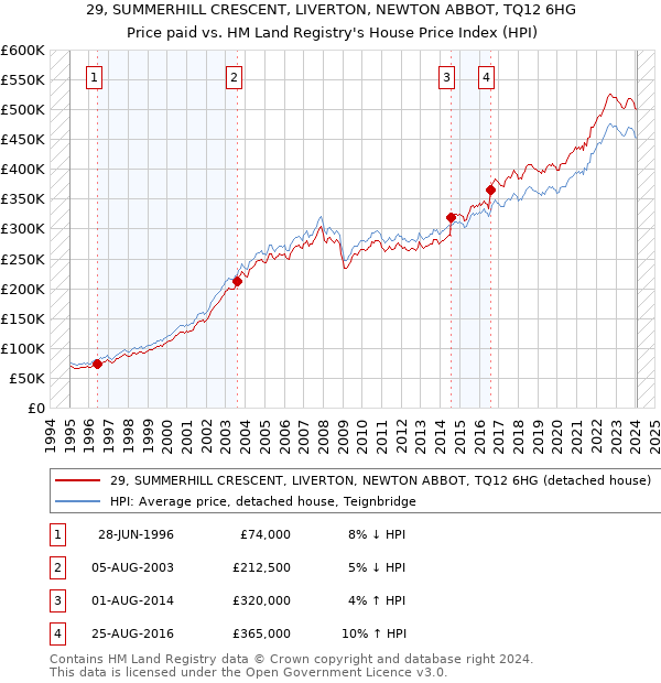 29, SUMMERHILL CRESCENT, LIVERTON, NEWTON ABBOT, TQ12 6HG: Price paid vs HM Land Registry's House Price Index