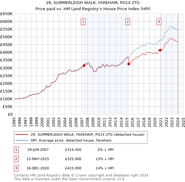 29, SUMMERLEIGH WALK, FAREHAM, PO14 2TG: Price paid vs HM Land Registry's House Price Index