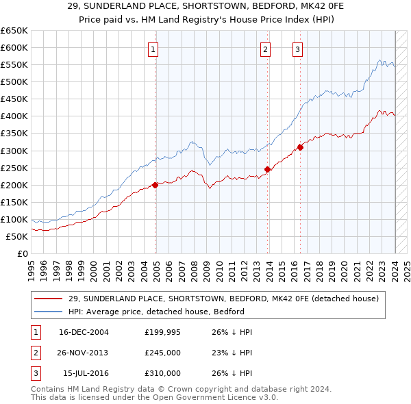 29, SUNDERLAND PLACE, SHORTSTOWN, BEDFORD, MK42 0FE: Price paid vs HM Land Registry's House Price Index