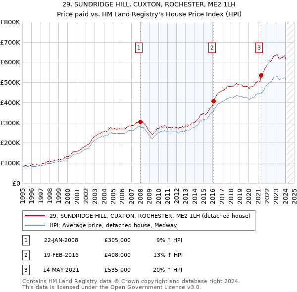 29, SUNDRIDGE HILL, CUXTON, ROCHESTER, ME2 1LH: Price paid vs HM Land Registry's House Price Index