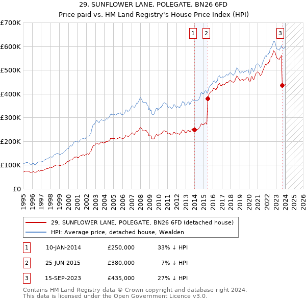 29, SUNFLOWER LANE, POLEGATE, BN26 6FD: Price paid vs HM Land Registry's House Price Index