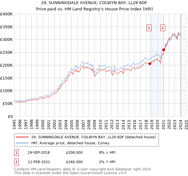29, SUNNINGDALE AVENUE, COLWYN BAY, LL29 6DF: Price paid vs HM Land Registry's House Price Index