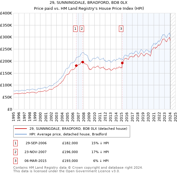 29, SUNNINGDALE, BRADFORD, BD8 0LX: Price paid vs HM Land Registry's House Price Index