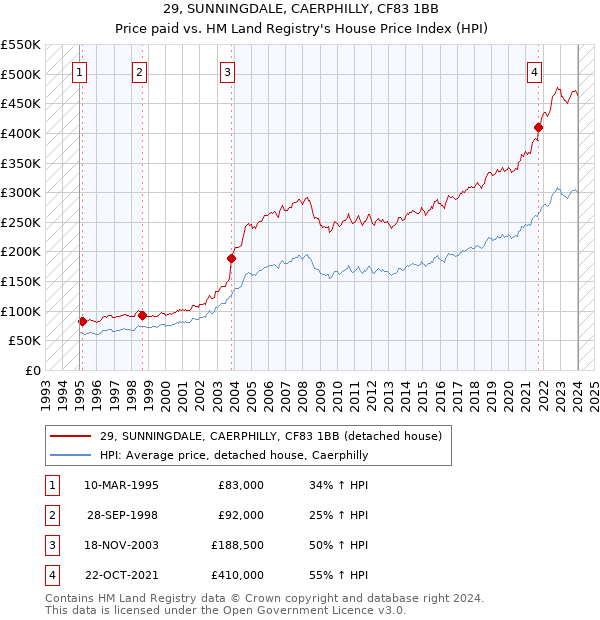 29, SUNNINGDALE, CAERPHILLY, CF83 1BB: Price paid vs HM Land Registry's House Price Index