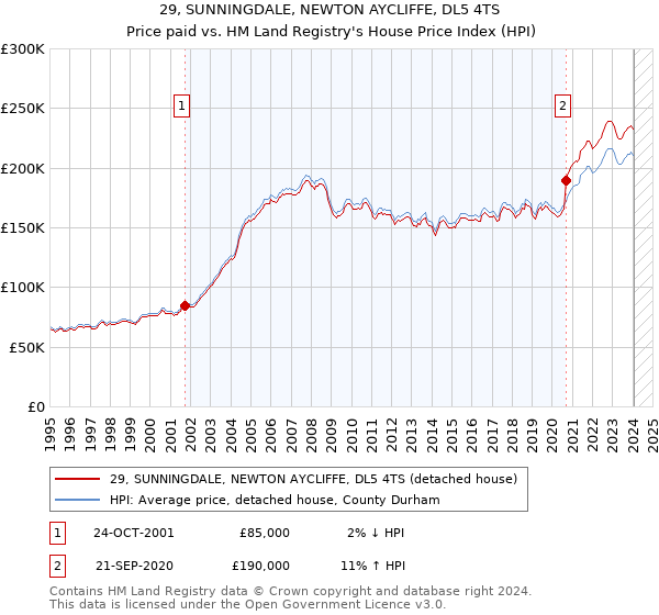 29, SUNNINGDALE, NEWTON AYCLIFFE, DL5 4TS: Price paid vs HM Land Registry's House Price Index