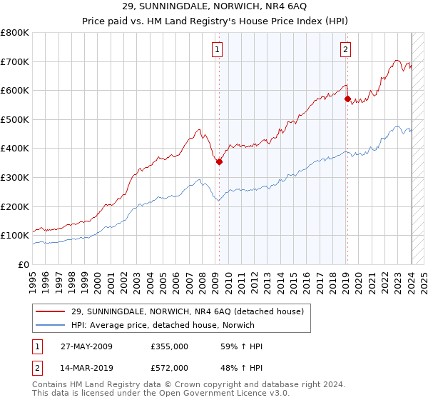 29, SUNNINGDALE, NORWICH, NR4 6AQ: Price paid vs HM Land Registry's House Price Index