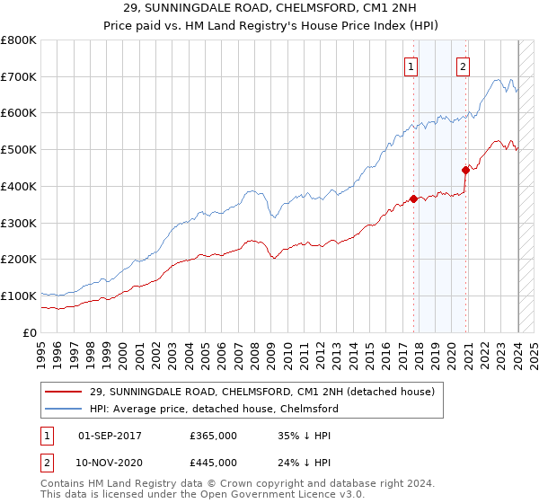 29, SUNNINGDALE ROAD, CHELMSFORD, CM1 2NH: Price paid vs HM Land Registry's House Price Index